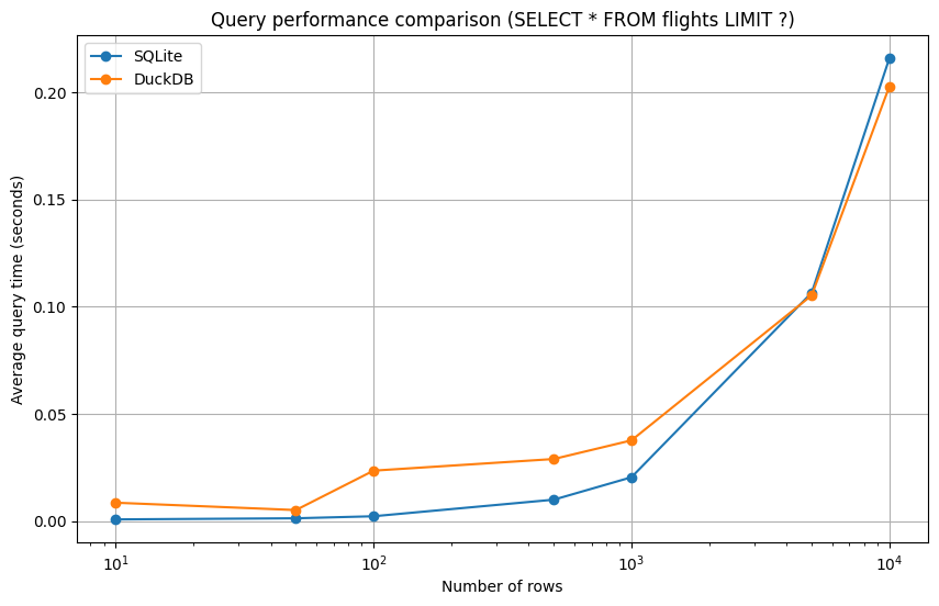DuckDB vs SQLite on small numbers of rows (Lower is better)